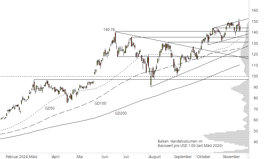 NVIDIA Corp-10-Monats-Chart