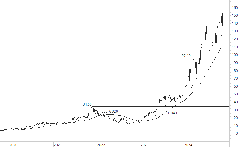 NVIDIA Corp-5-Jahres-Chart
