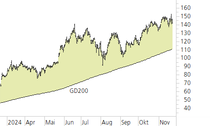 NVIDIA Corp-Trend-Chart