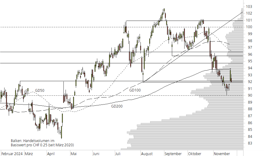 Novartis-10-Monats-Chart