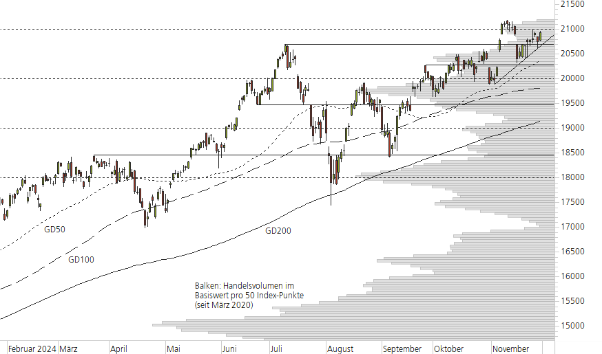 NASDAQ 100-10-Monats-Chart
