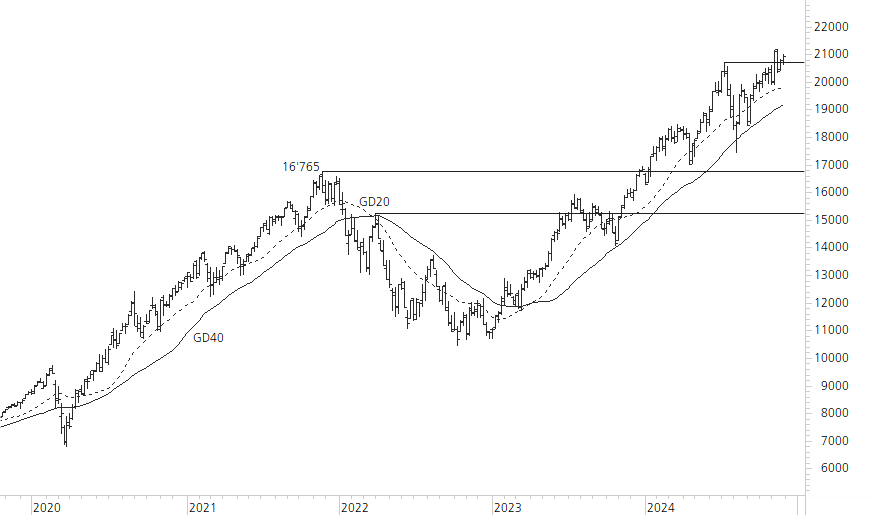 NASDAQ 100-5-Jahres-Chart