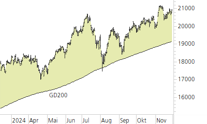 NASDAQ 100-Trend-Chart