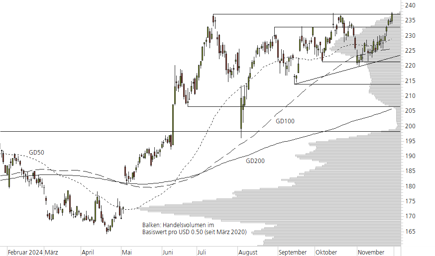 Apple-10-Monats-Chart
