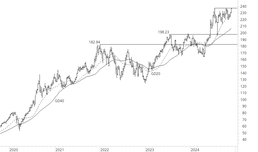 Apple-5-Jahres-Chart