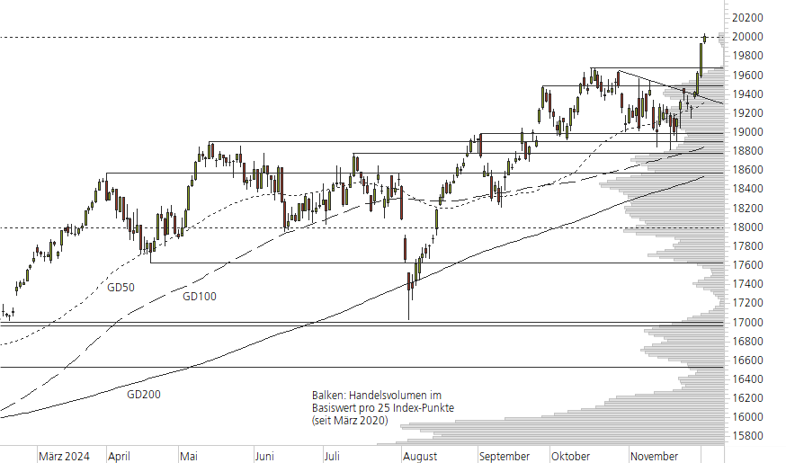 DAX-10-Monats-Chart