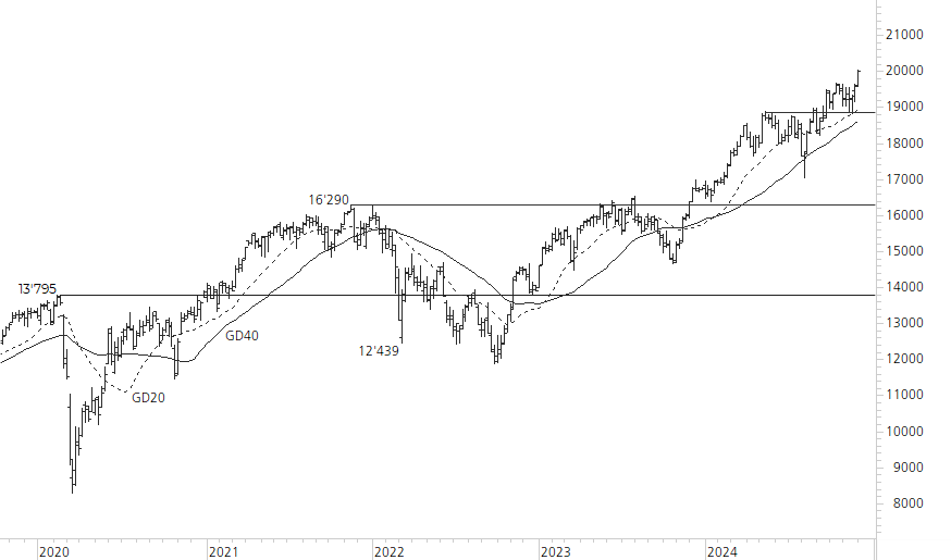 DAX-5-Jahres-Chart