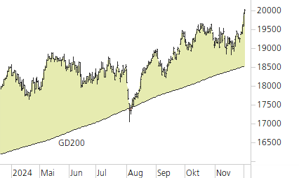 DAX-Trend-Chart