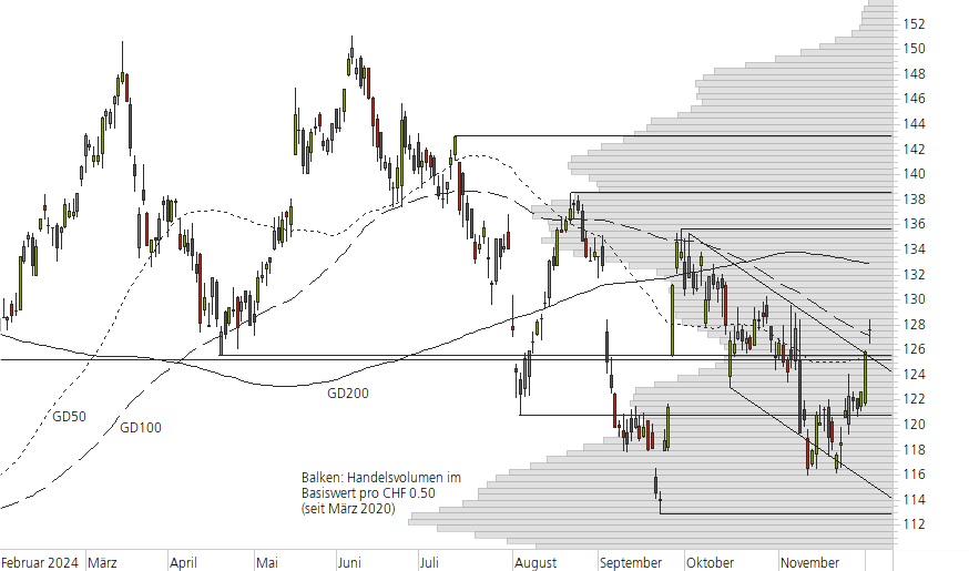 Richemont-10-Monats-Chart