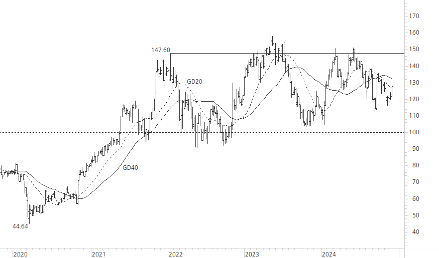 Richemont-5-Jahres-Chart