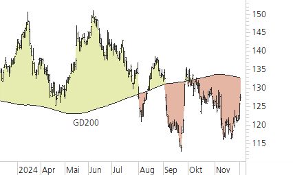 Richemont-Trend-Chart