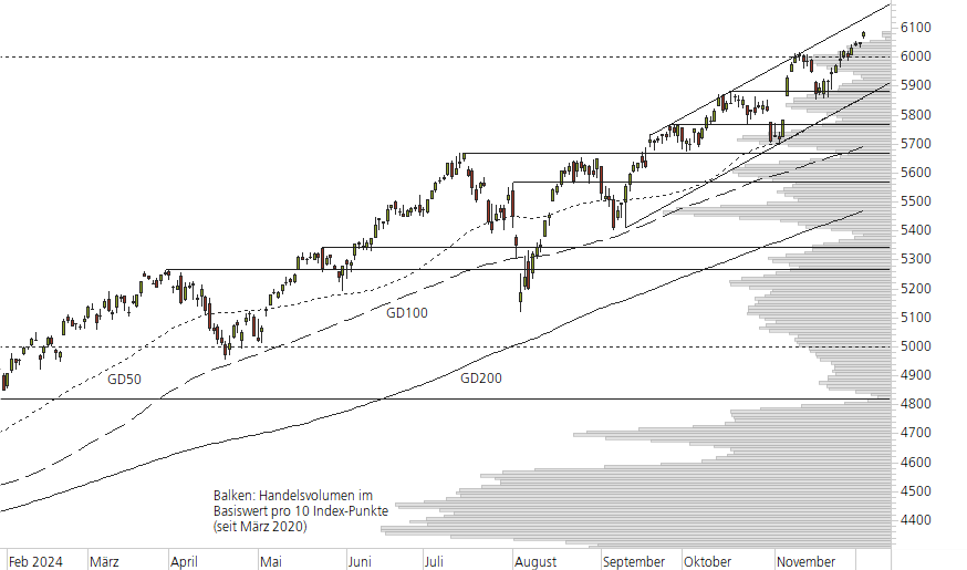 S&P 500-10-Monats-Chart