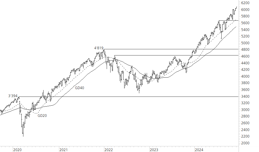 S&P 500-5-Jahres-Chart