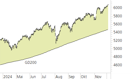 S&P 500-Trend-Chart