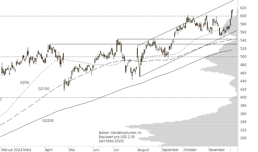 Meta Platforms-10-Monats-Chart