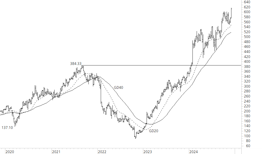 Meta Platforms-5-Jahres-Chart