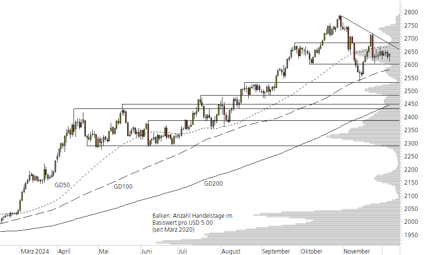Gold-10-Monats-Chart