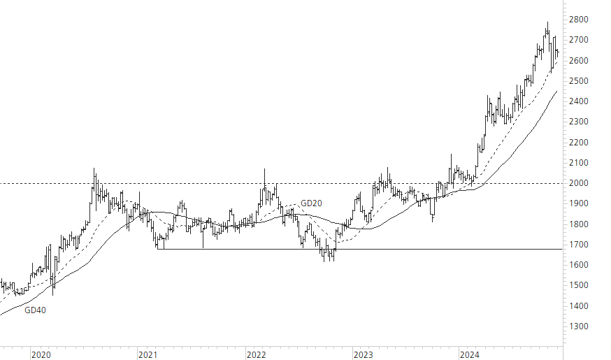 Gold-5-Jahres-Chart