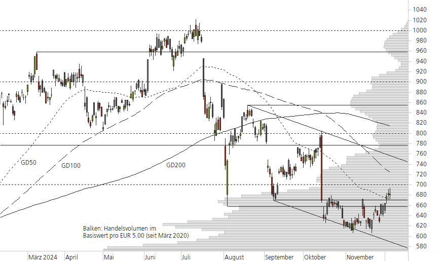 ASML Holding N.V.-10-Monats-Chart