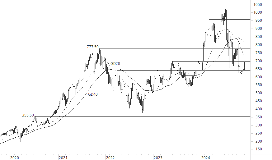 ASML Holding N.V.-5-Jahres-Chart