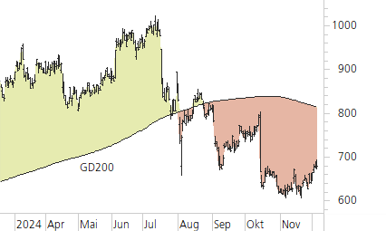 ASML Holding N.V.-Trend-Chart