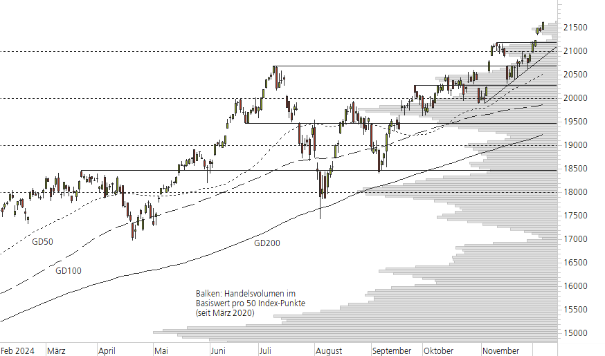 NASDAQ 100-10-Monats-Chart
