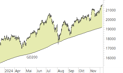 NASDAQ 100-Trend-Chart