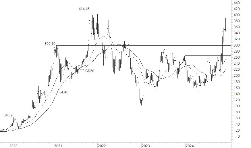 Tesla Inc-5-Jahres-Chart