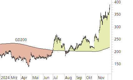 Tesla Inc-Trend-Chart