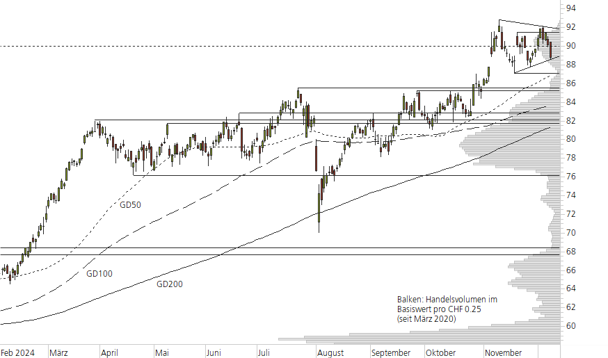 Holcim Ltd-10-Monats-Chart
