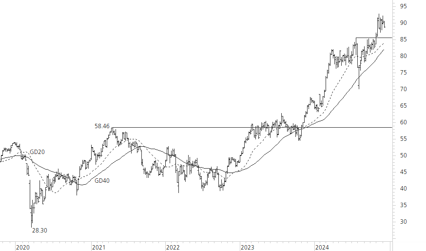 Holcim Ltd-5-Jahres-Chart