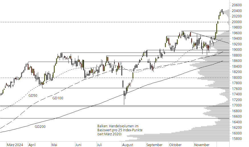 DAX-10-Monats-Chart