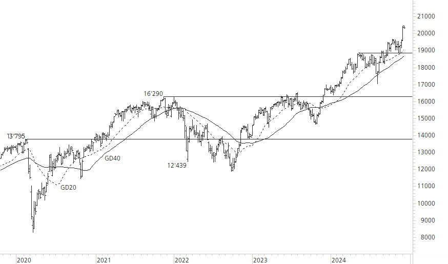 DAX-5-Jahres-Chart