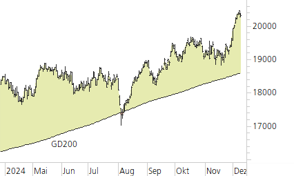 DAX-Trend-Chart