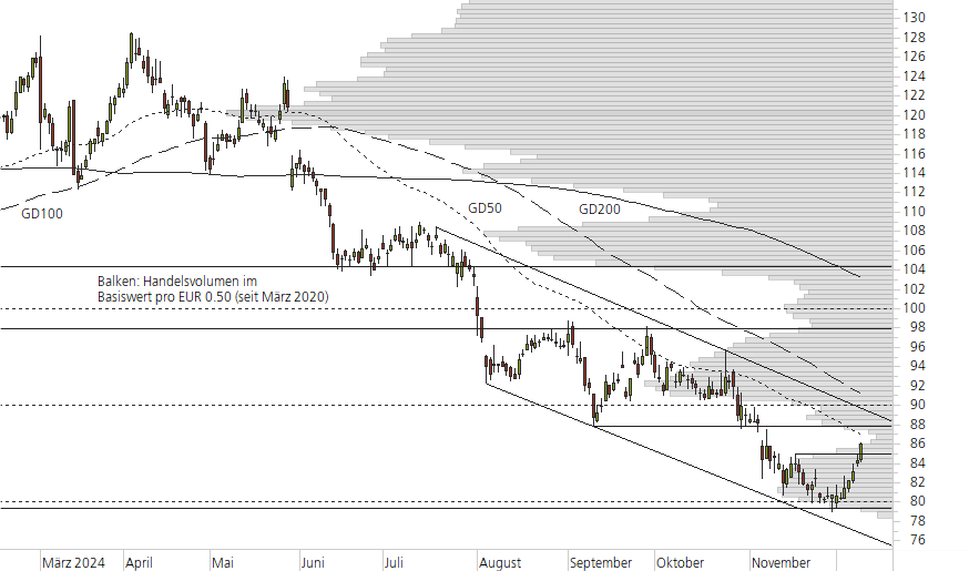 Volkswagen VZ-10-Monats-Chart
