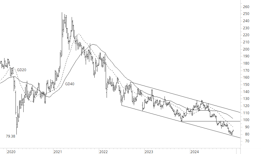 Volkswagen VZ-5-Jahres-Chart