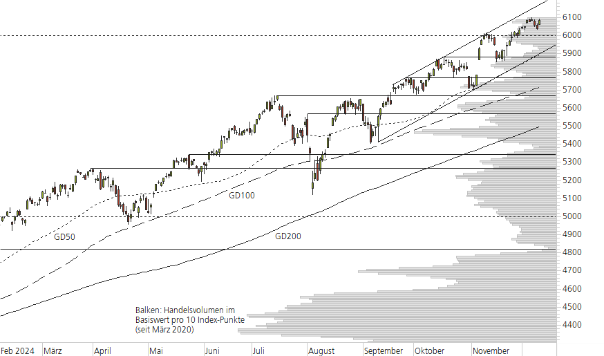 S&P 500-10-Monats-Chart
