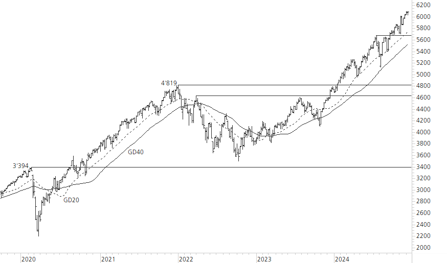S&P 500-5-Jahres-Chart