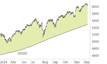S&P 500-Trend-Chart