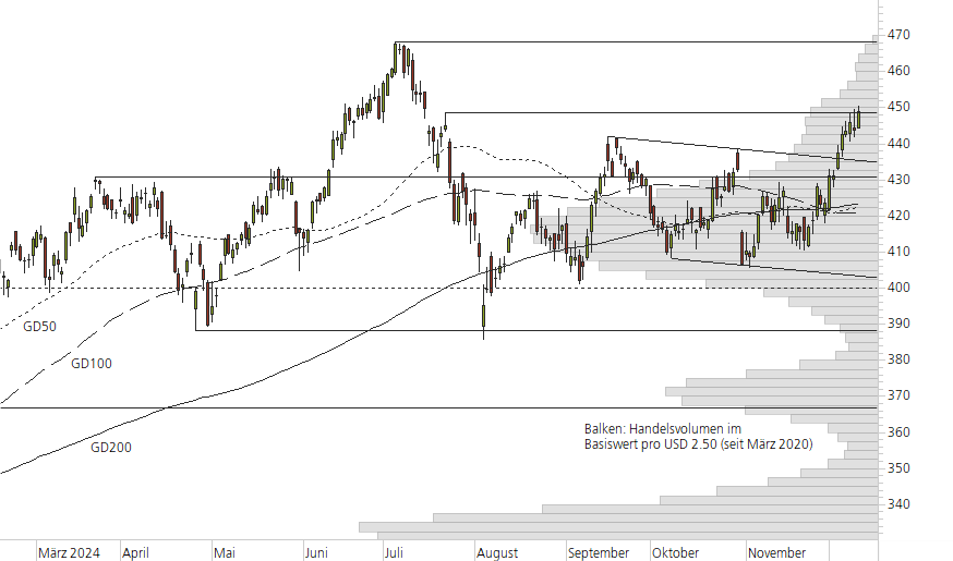Microsoft-10-Monats-Chart