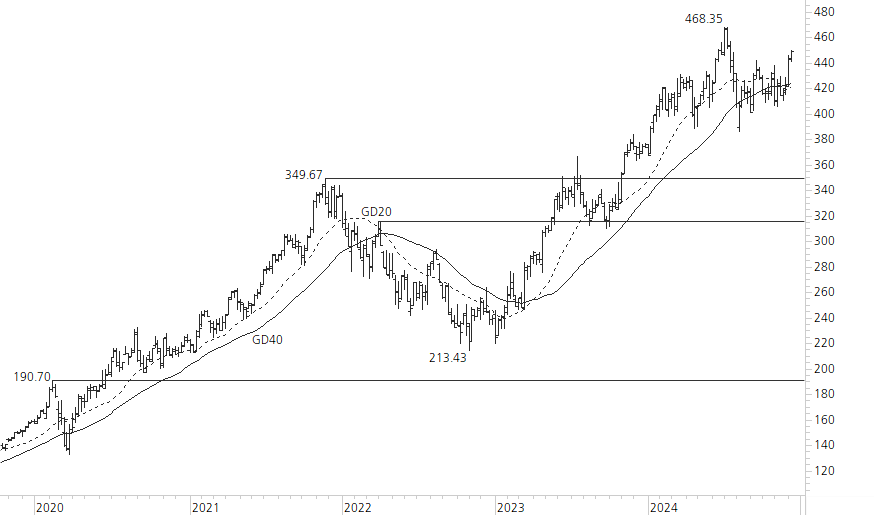 Microsoft-5-Jahres-Chart