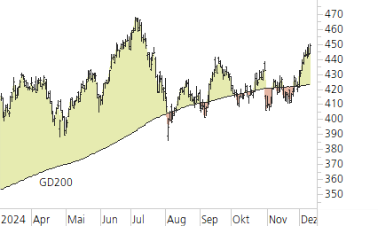 Microsoft-Trend-Chart