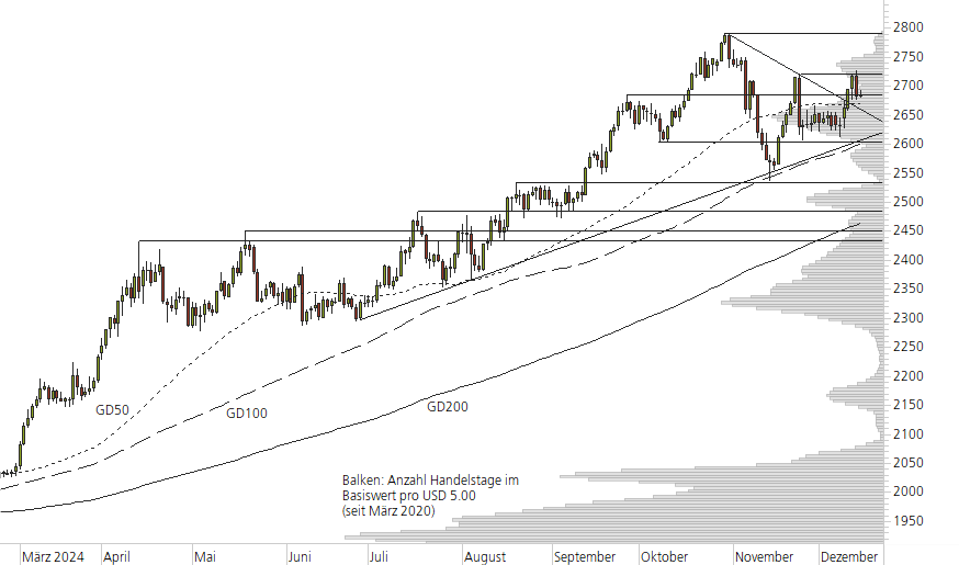 Gold-10-Monats-Chart