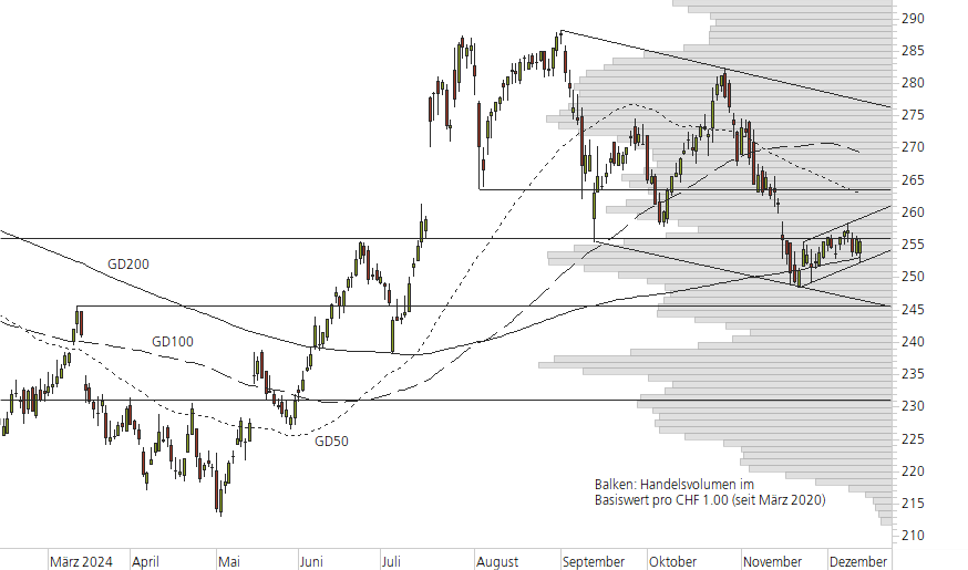 Roche-10-Monats-Chart