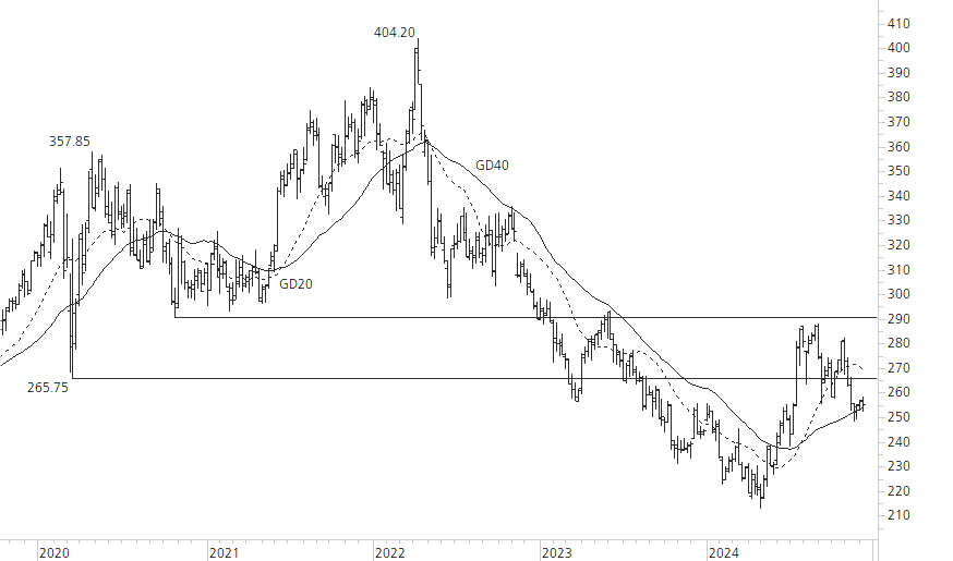Roche-5-Jahres-Chart