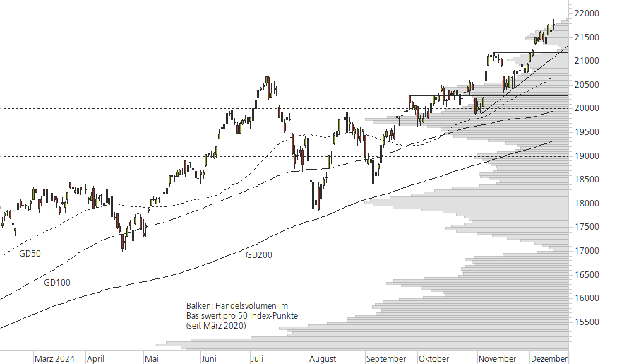 NASDAQ 100-10-Monats-Chart