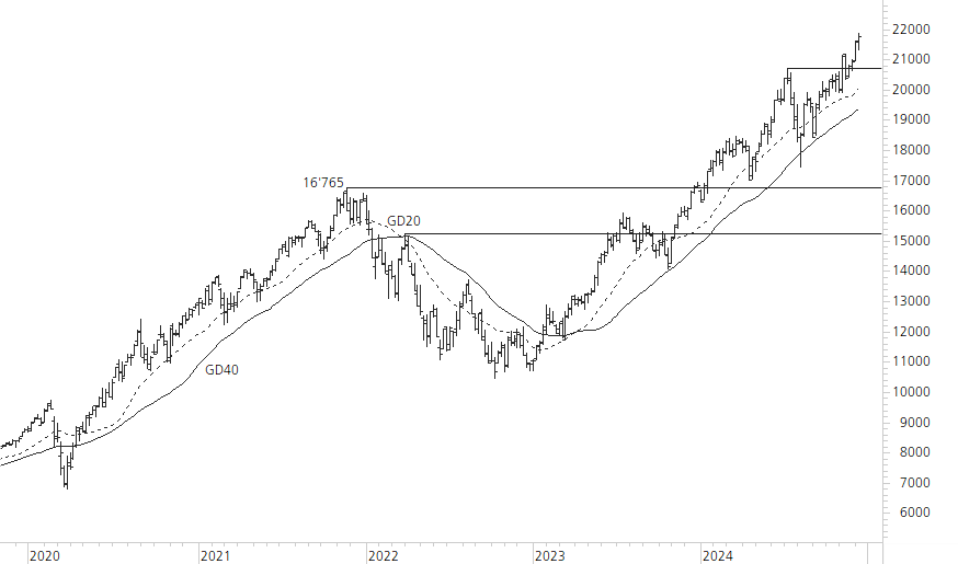 NASDAQ 100-5-Jahres-Chart