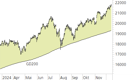 NASDAQ 100-Trend-Chart