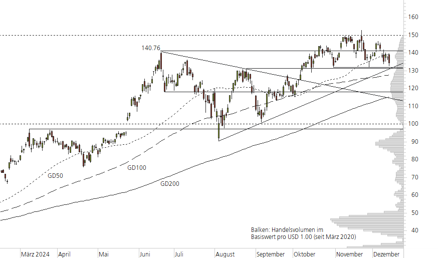NVIDIA Corp-10-Monats-Chart