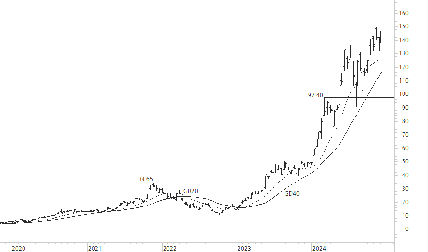 NVIDIA Corp-5-Jahres-Chart